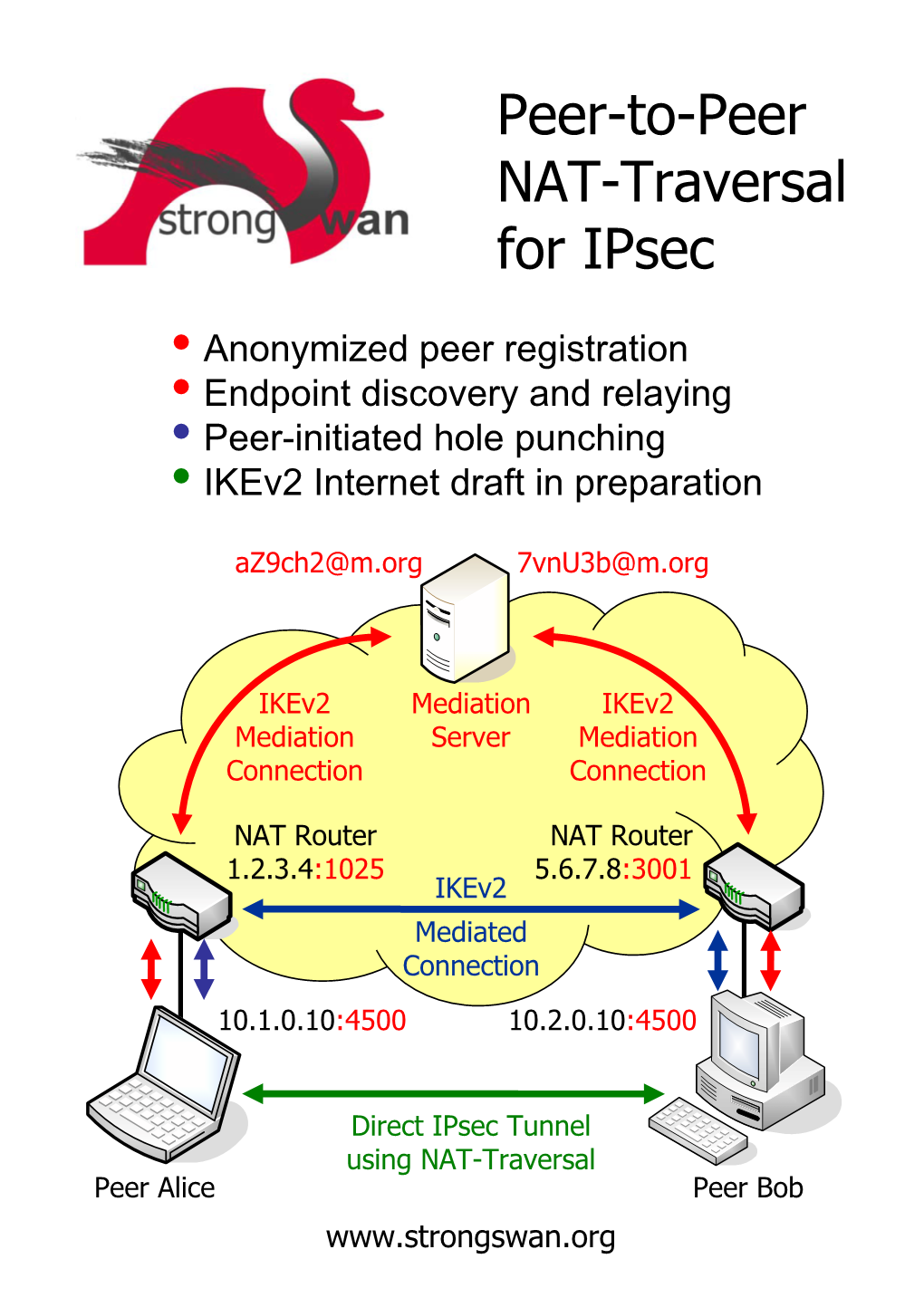 Peer-To-Peer NAT-Traversal for Ipsec