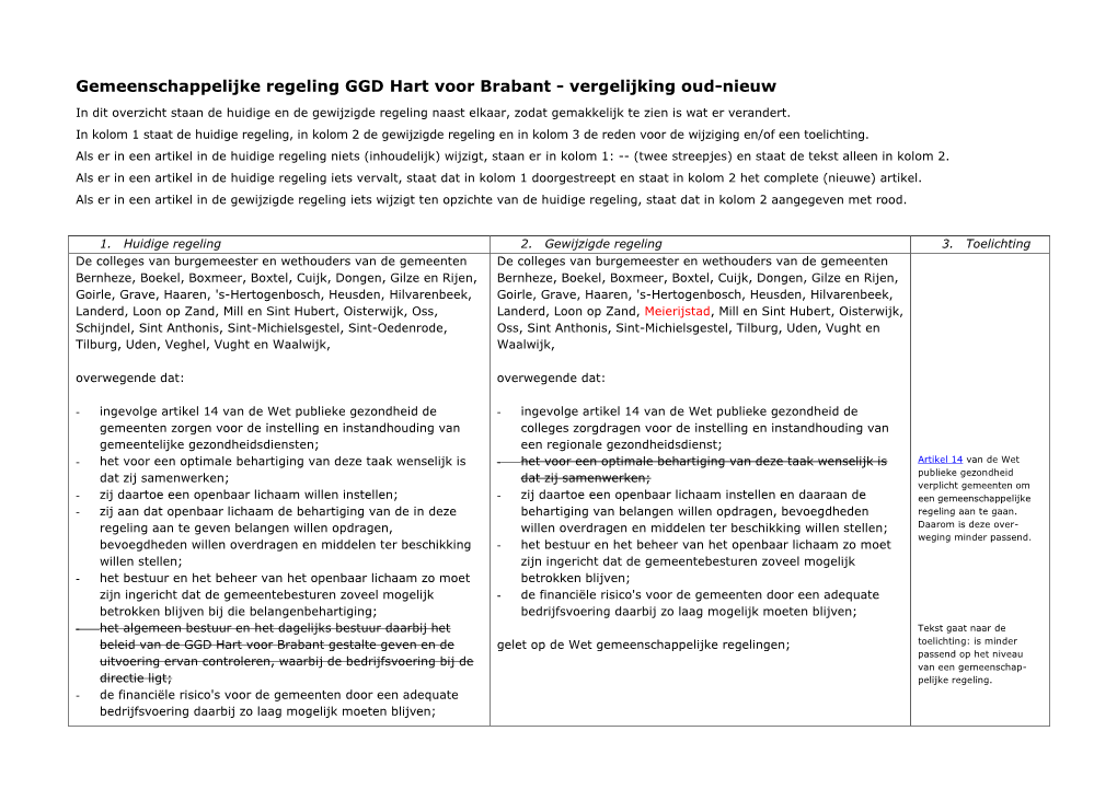 Gemeenschappelijke Regeling GGD Hart Voor Brabant - Vergelijking Oud-Nieuw