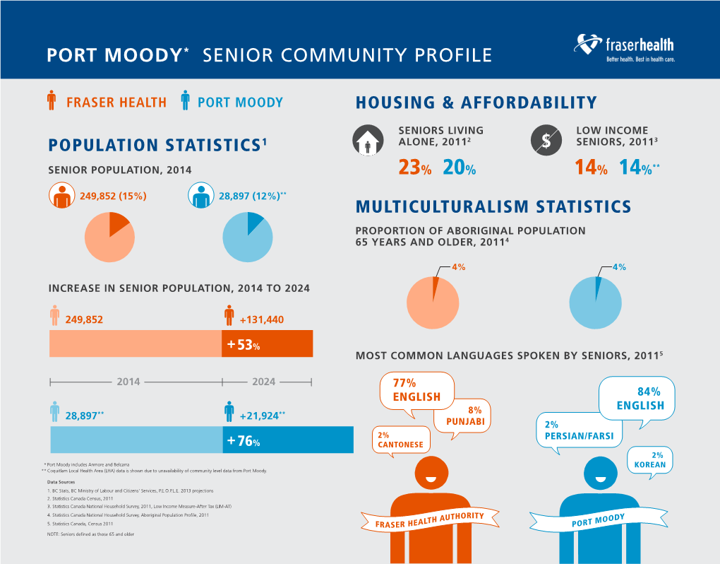 Port Moody* Senior Community Profile