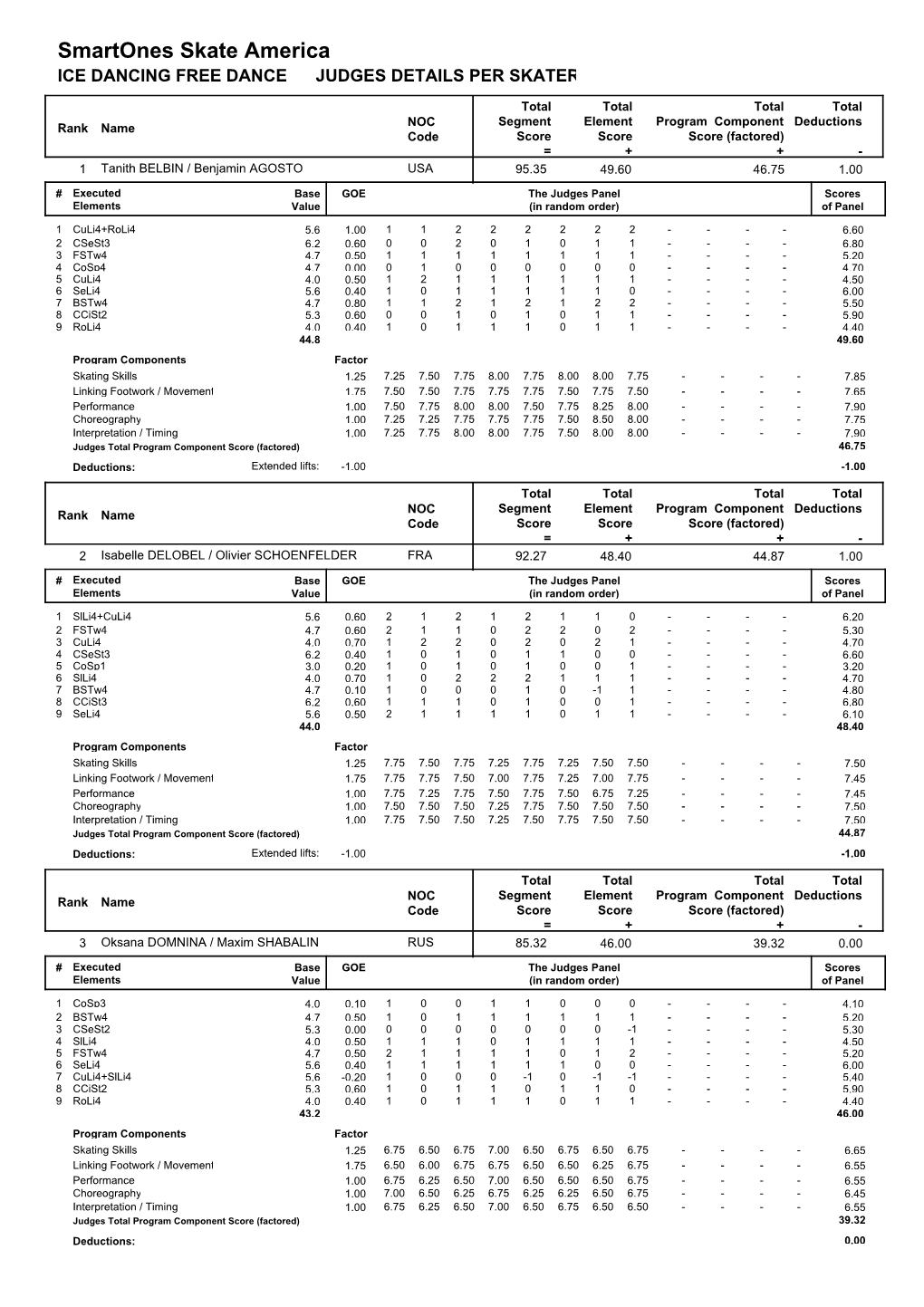 Smartones Skate America ICE DANCING FREE DANCE JUDGES DETAILS PER SKATER