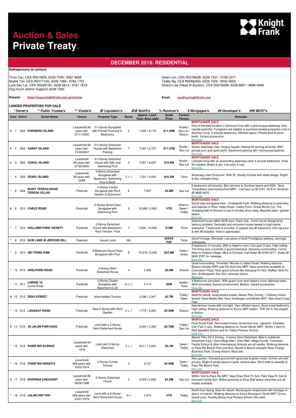 Auction & Sales Private Treaty