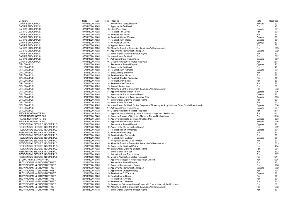 Company Date Type Resid Proposal Vote Rescode CARR's GROUP