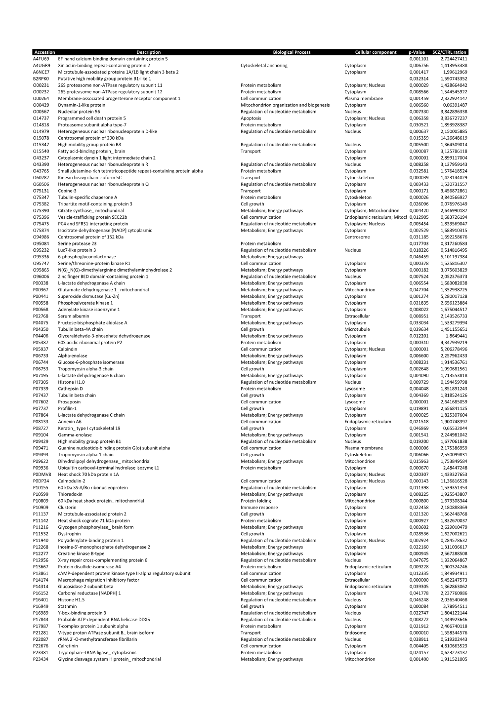 Accession Description Biological Process Cellular Component P-Value SCZ/CTRL Ration A4FU69 EF-Hand Calcium-Binding Domain-Contai