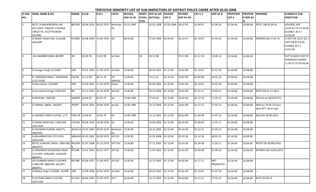 Tentative Seniority List of Sub-Inspectors of District Police Cadre After 20.02.2008 Si Sen