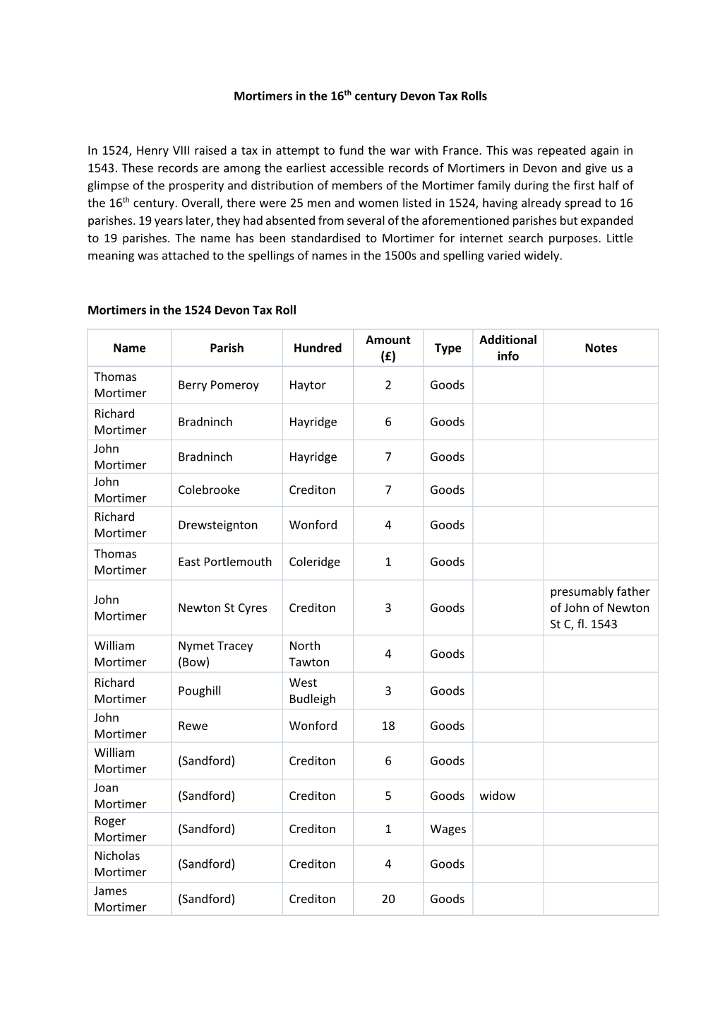 Mortimers in the 16Th Century Devon Tax Rolls in 1524, Henry VIII Raised