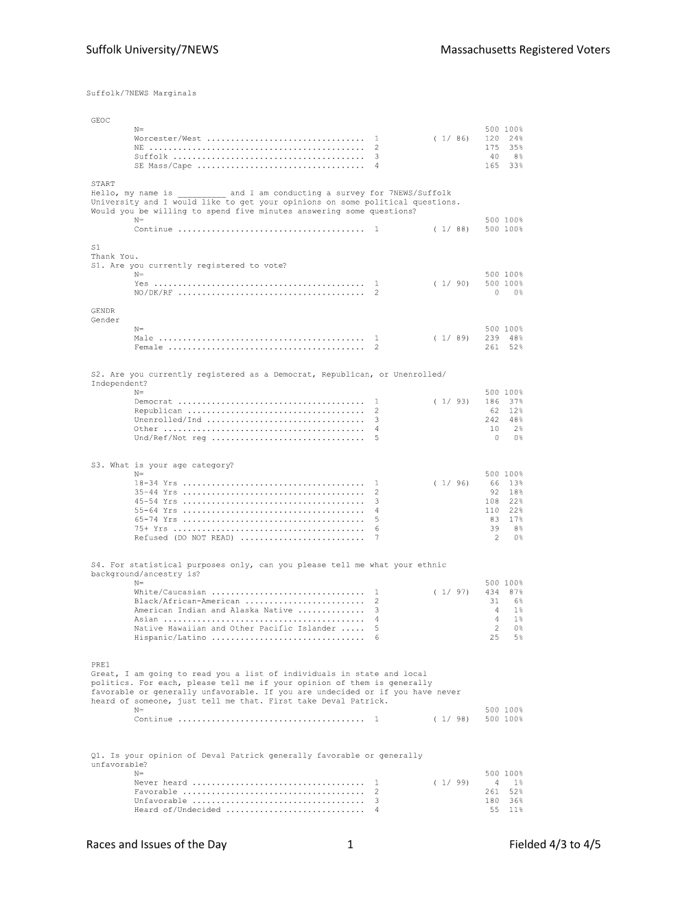 Suffolk University/7NEWS Massachusetts Registered Voters Races
