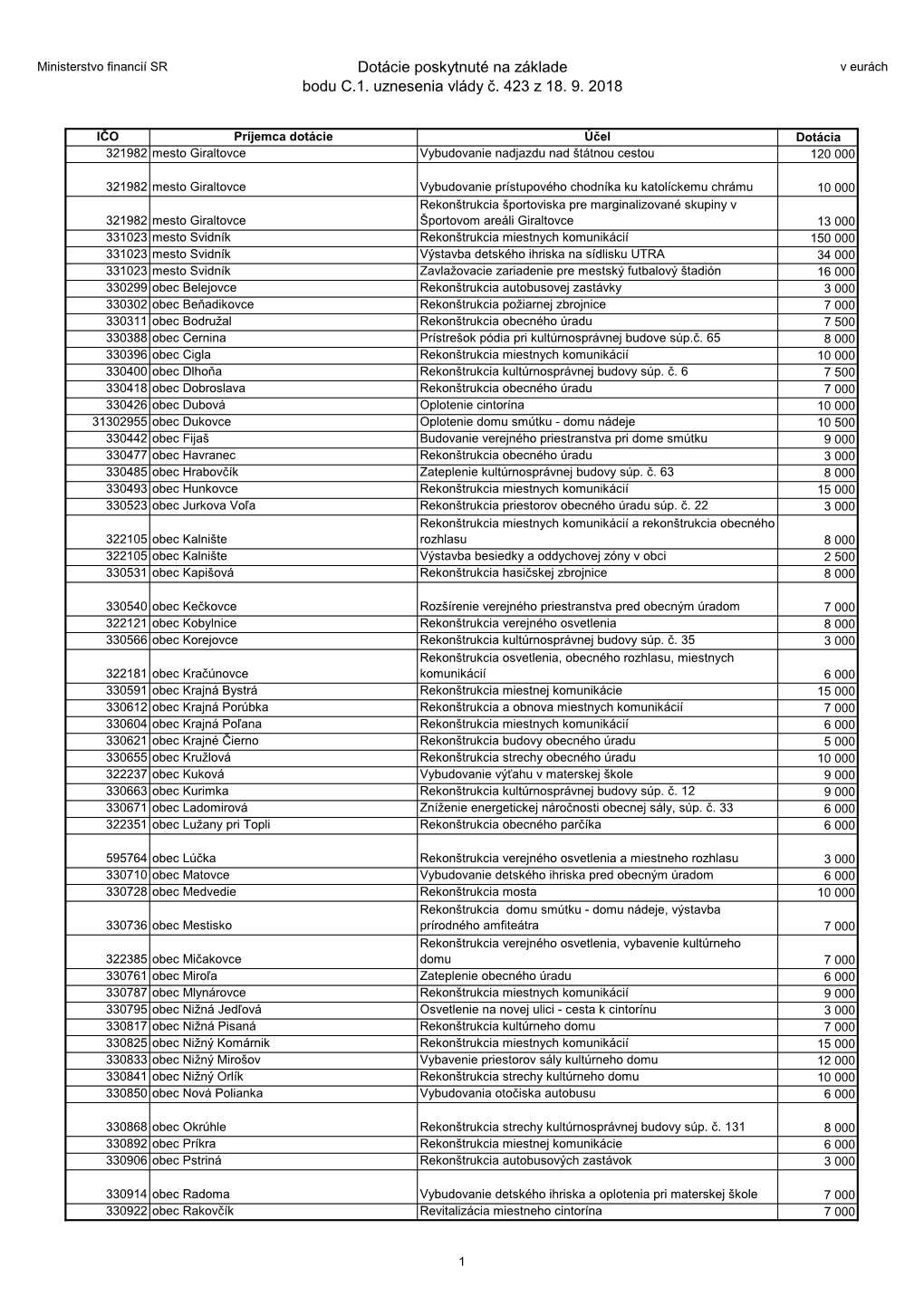 Dotácie Poskytnuté Na Základe Bodu C.1. Uznesenia Vlády Č. 423 Z 18. 9