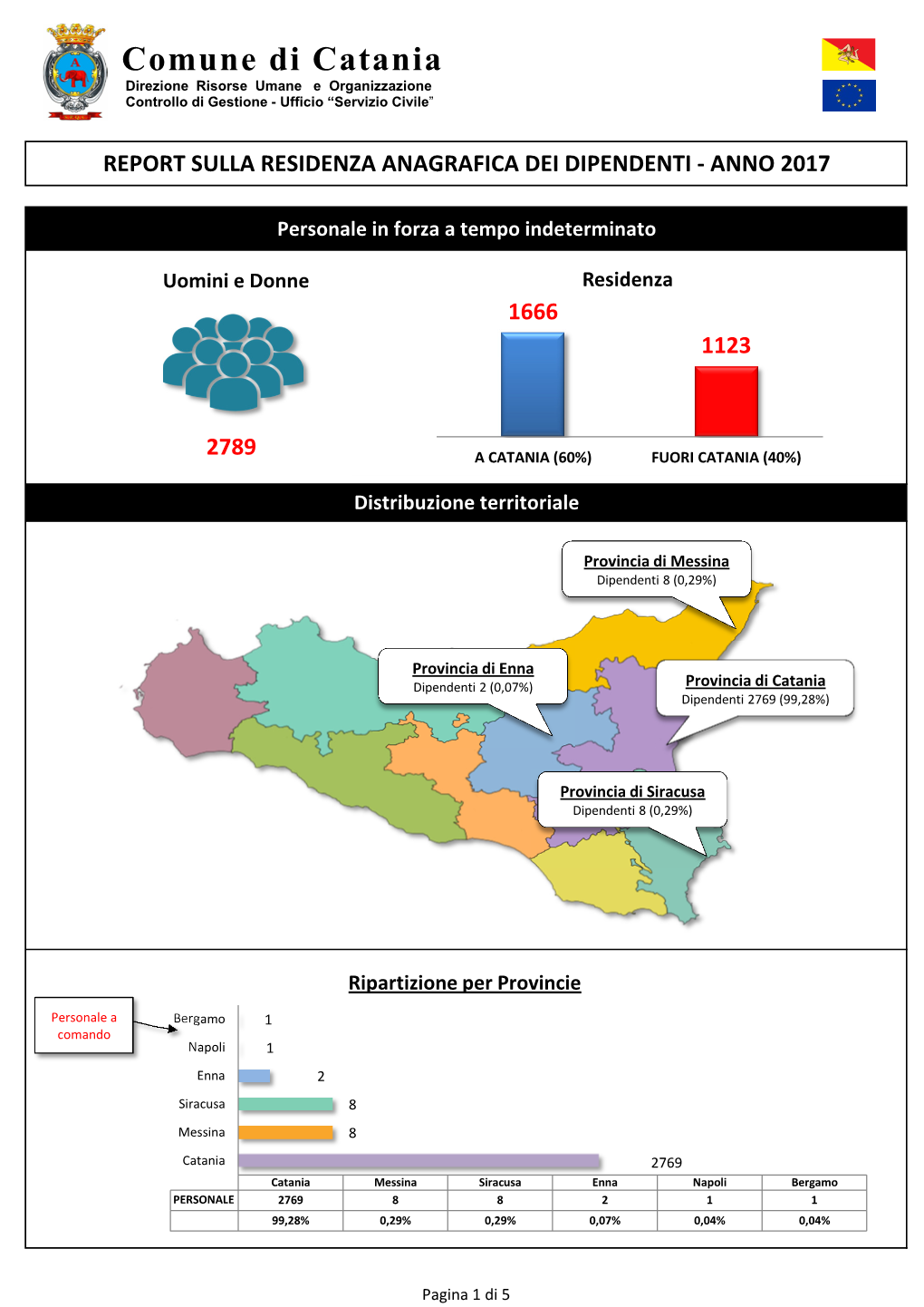 Report Residenza Angrafica Dei Dipendenti