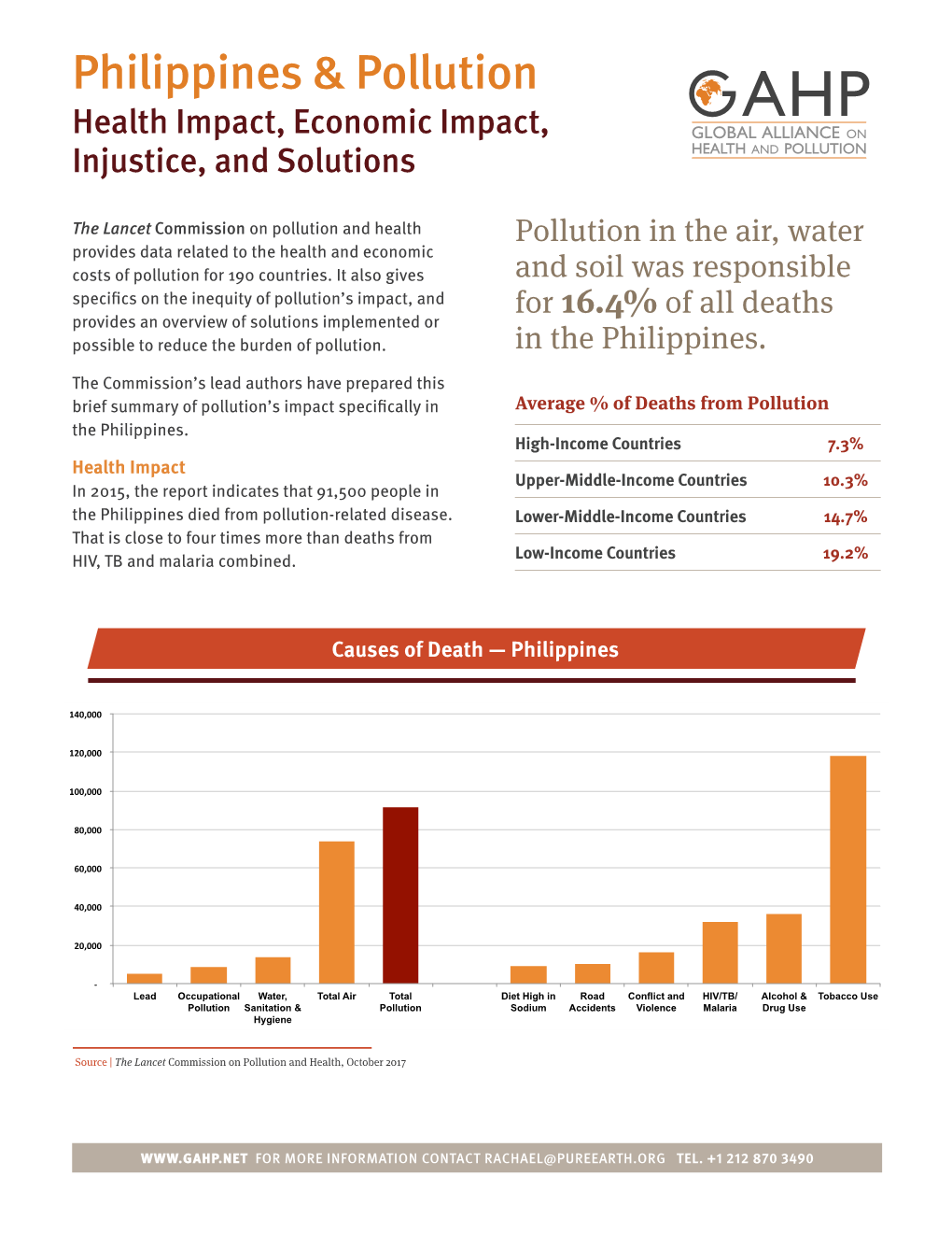 Philippines & Pollution