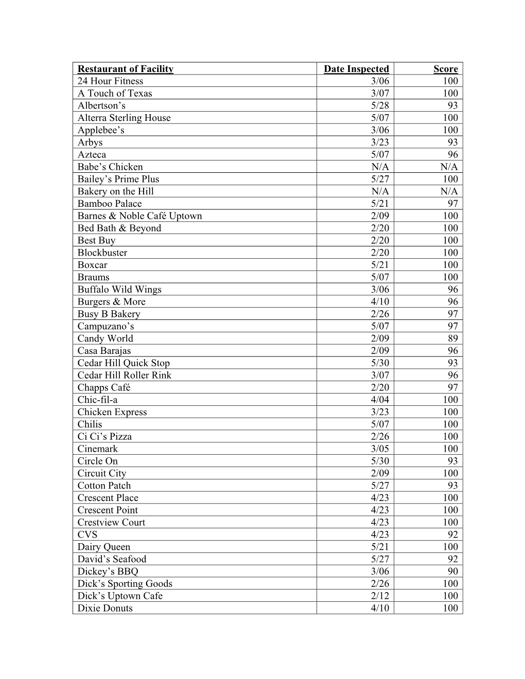 Restaurant of Facility Date Inspected Score 24 Hour Fitness 3/06 100 A