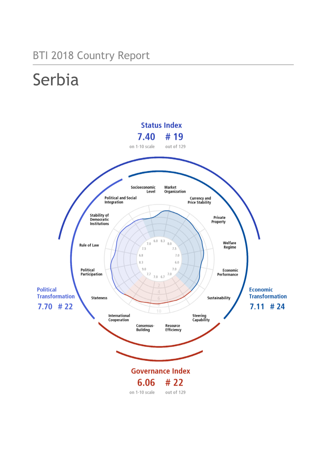 BTI 2018 Country Report — Serbia