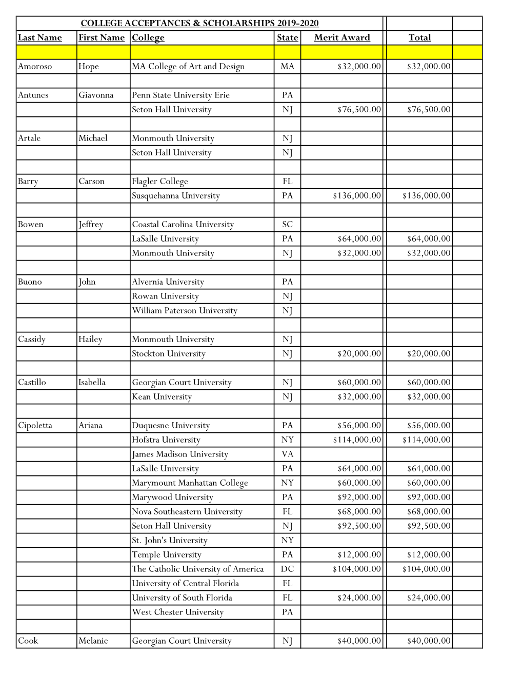 College Acceptances & Scholarships 2019-2020.Xlsx