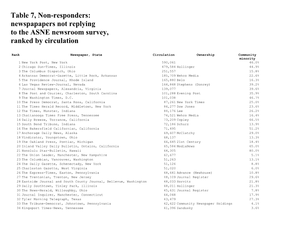 Table 7: Non-Responders