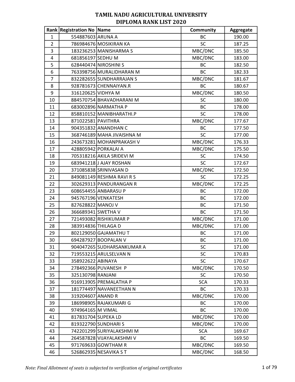 Tamil Nadu Agricultural University Diploma Rank List