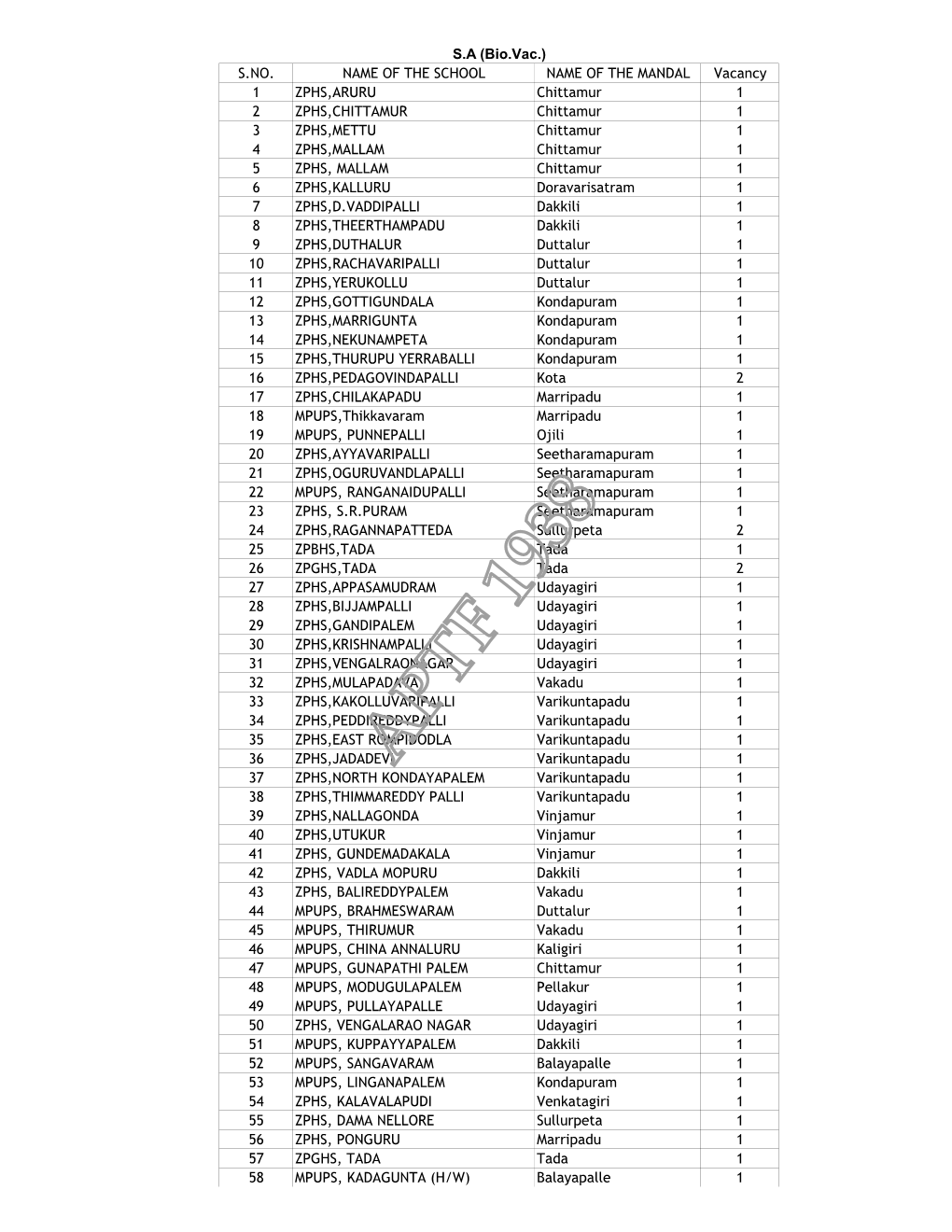 Sa BIO.SCI VACNCIES After Transfer