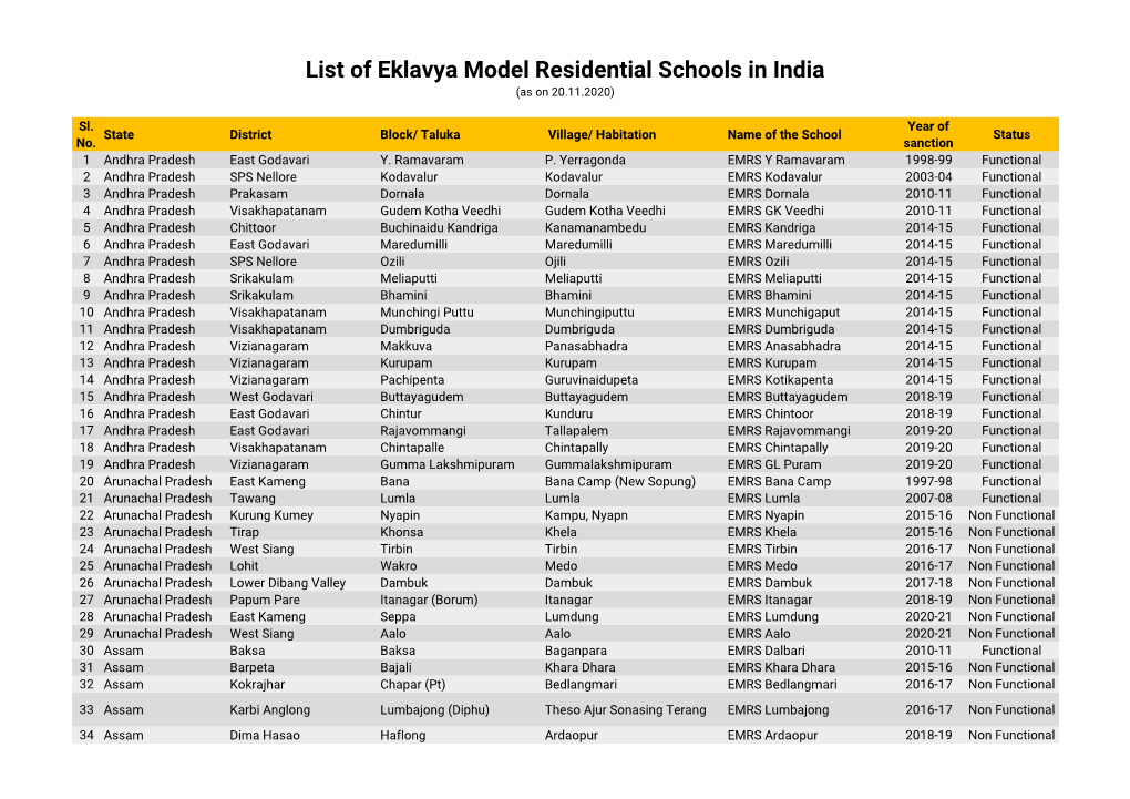 List of Eklavya Model Residential Schools in India (As on 20.11.2020)