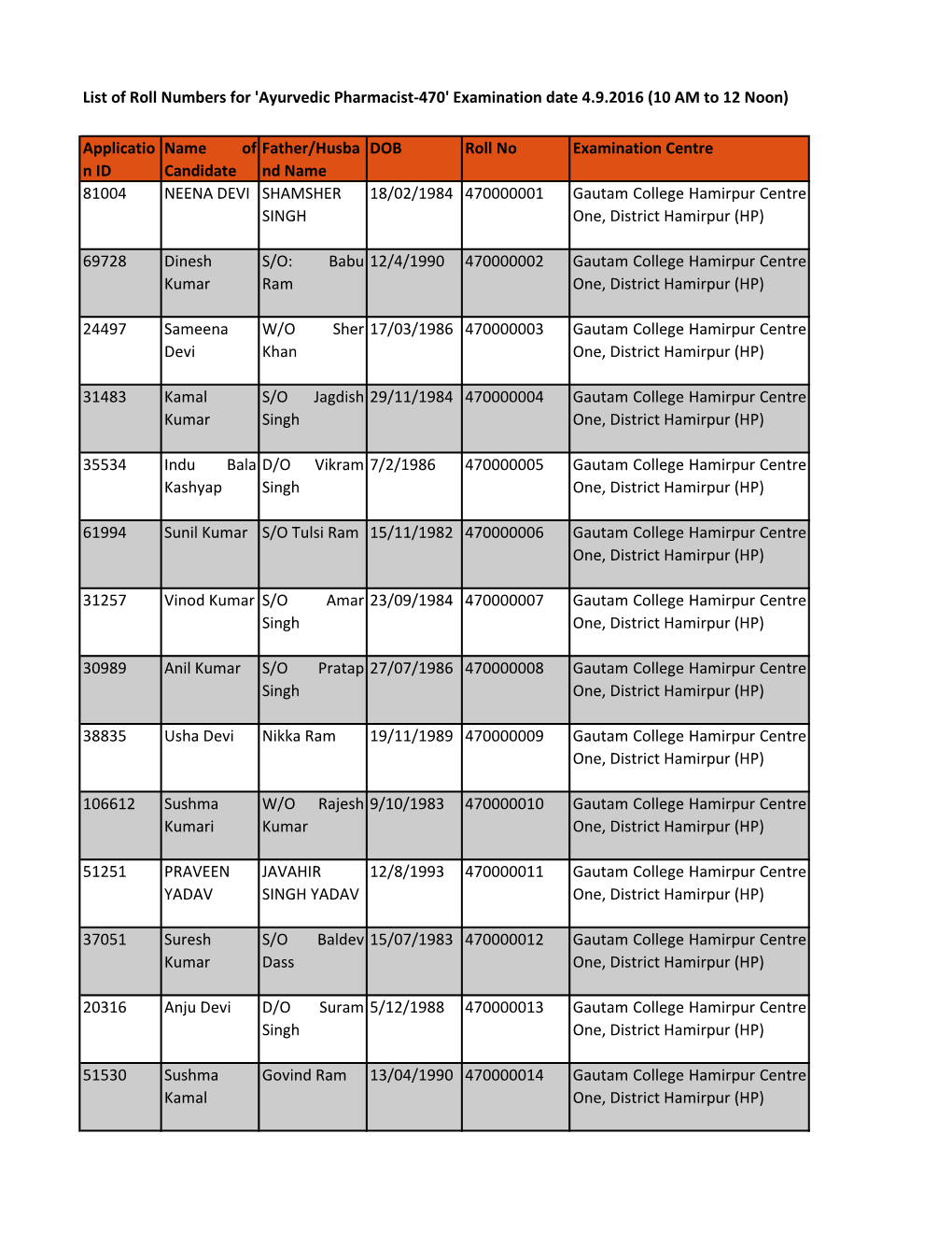 List of Roll Numbers for 'Ayurvedic Pharmacist-470' Examination Date 4.9.2016 (10 AM to 12 Noon)