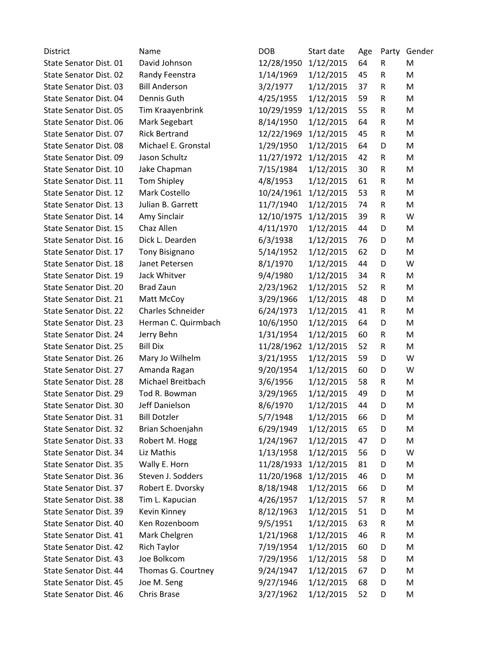 District Name DOB Start Date Age Party Gender State Senator Dist. 01 David Johnson 12/28/1950 1/12/2015 64 R M State Senator Dist
