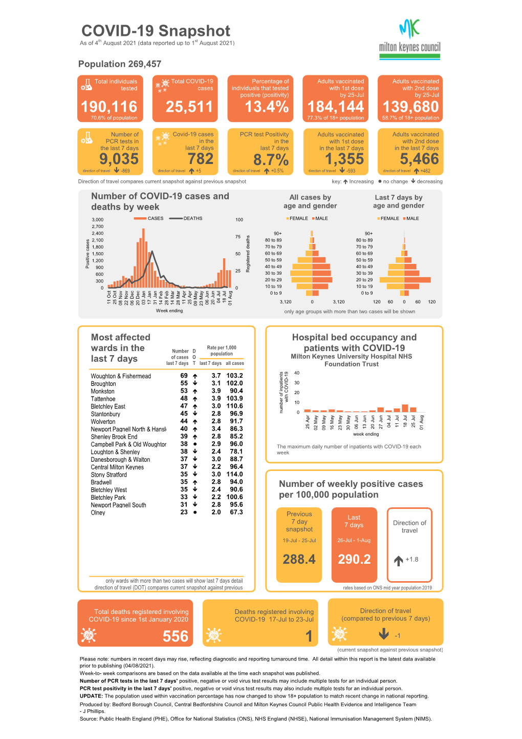 COVID-19 Snapshot As of 4Th August 2021 (Data Reported up to 1St August 2021)