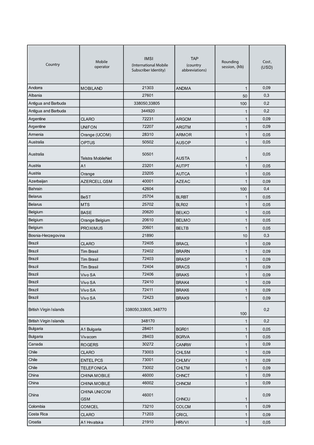IMSI TAP , (Kb) , (USD) Andorra MOBILAND 21303 ANDMA 1 0,09