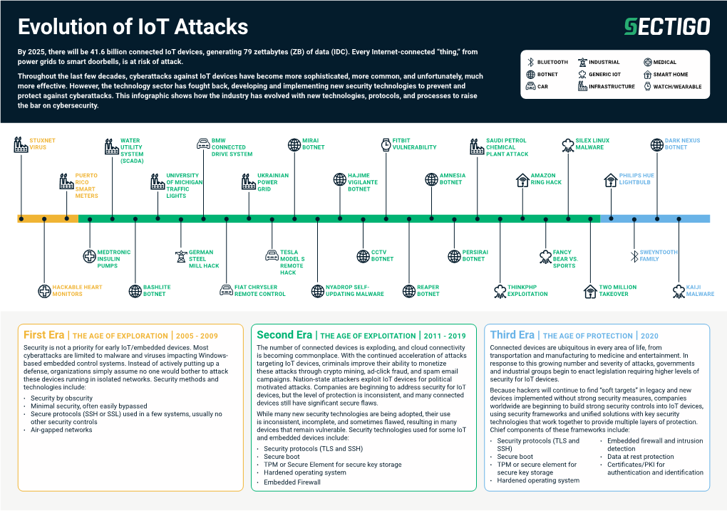 Evolution of Iot Attacks