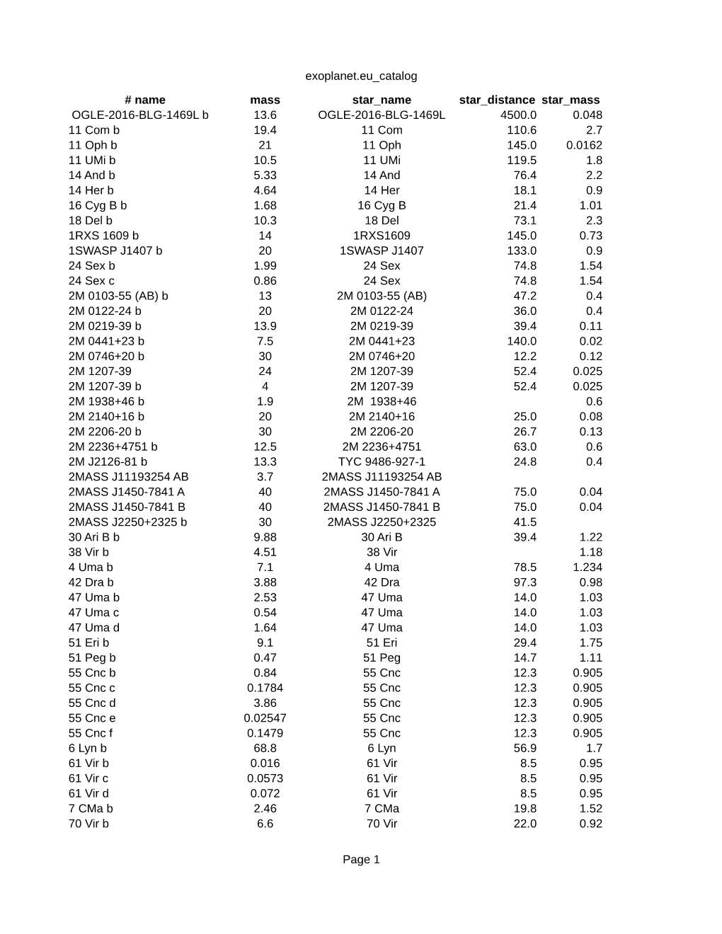 Exoplanet.Eu Catalog Page 1 # Name Mass Star Name