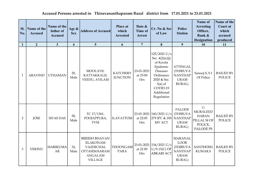 Accused Persons Arrested in Thiruvananthapuram Rural District from 17.01.2021 to 23.01.2021