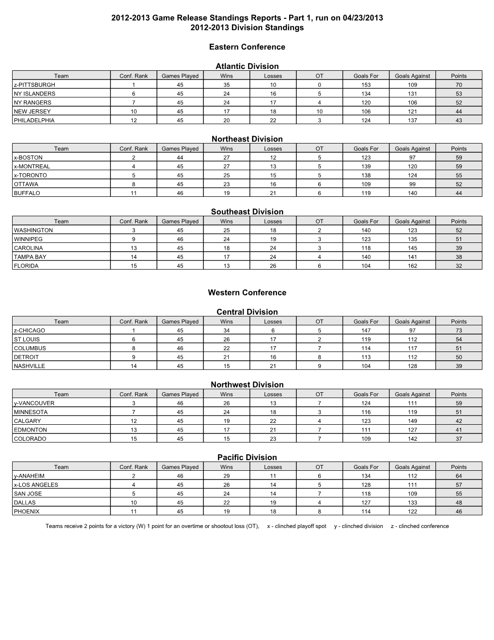 2012-2013 Game Release Standings Reports - Part 1, Run on 04/23/2013 2012-2013 Division Standings