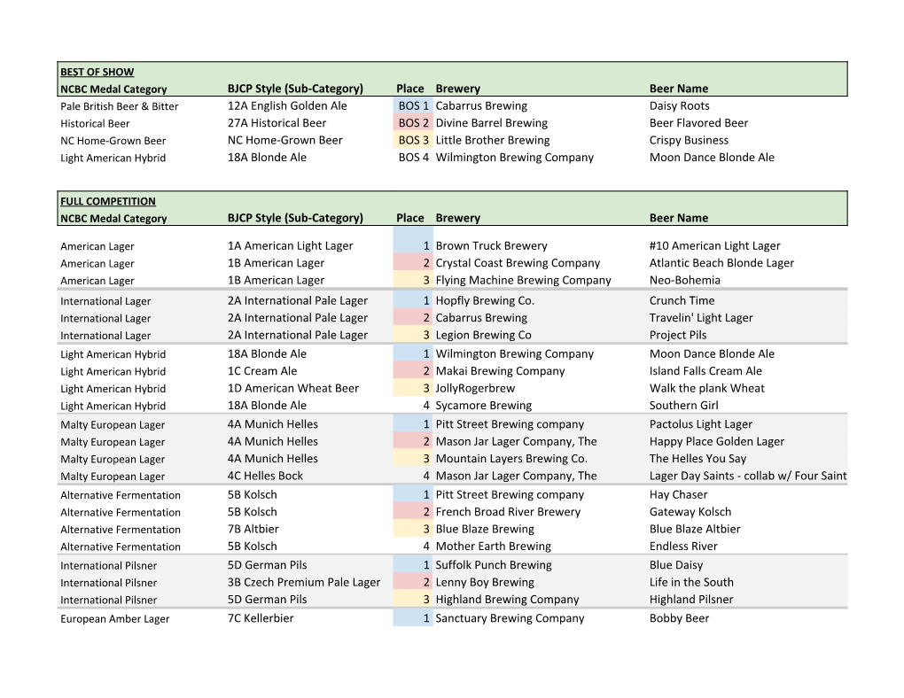 NC Brewers Cup Results 2019