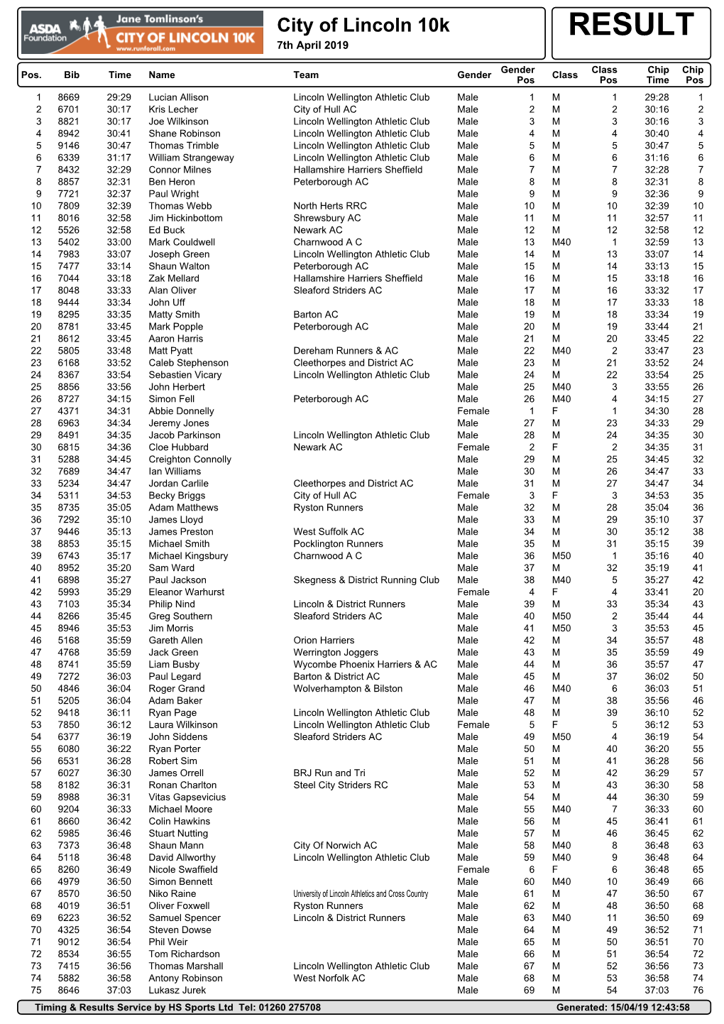 City of Lincoln 10K RESULT 7Th April 2019