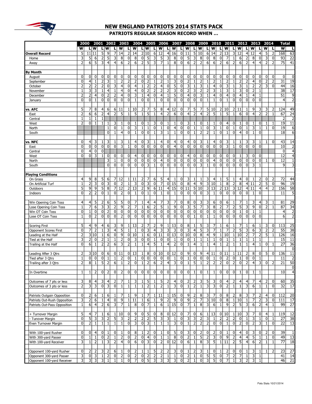 New England Patriots 2014 Stats Pack Patriots Regular Season Record When …