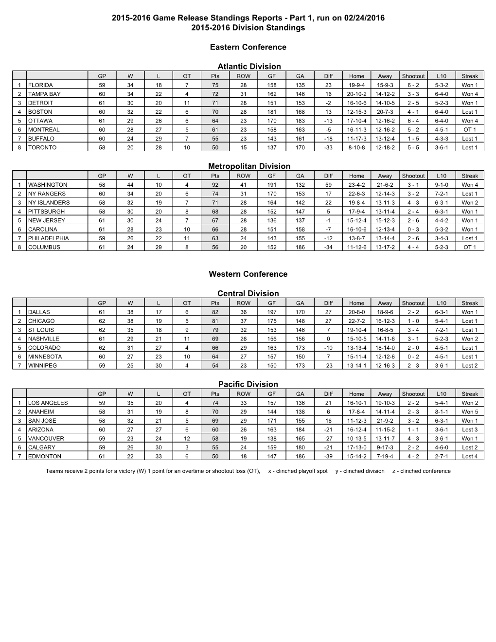 2015-2016 Game Release Standings Reports - Part 1, Run on 02/24/2016 2015-2016 Division Standings