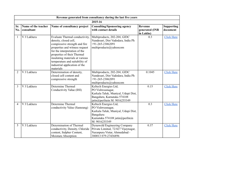 Revenue Generated from Consultancy During the Last Five Years 2015-16 Sr. No. Name of the Teacher Consultant Name of Consultancy