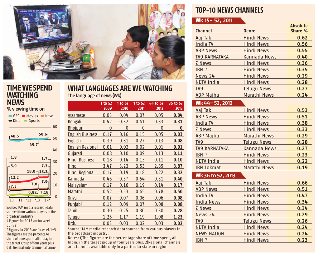 Top-10 News Channels What Languages Are We Watching