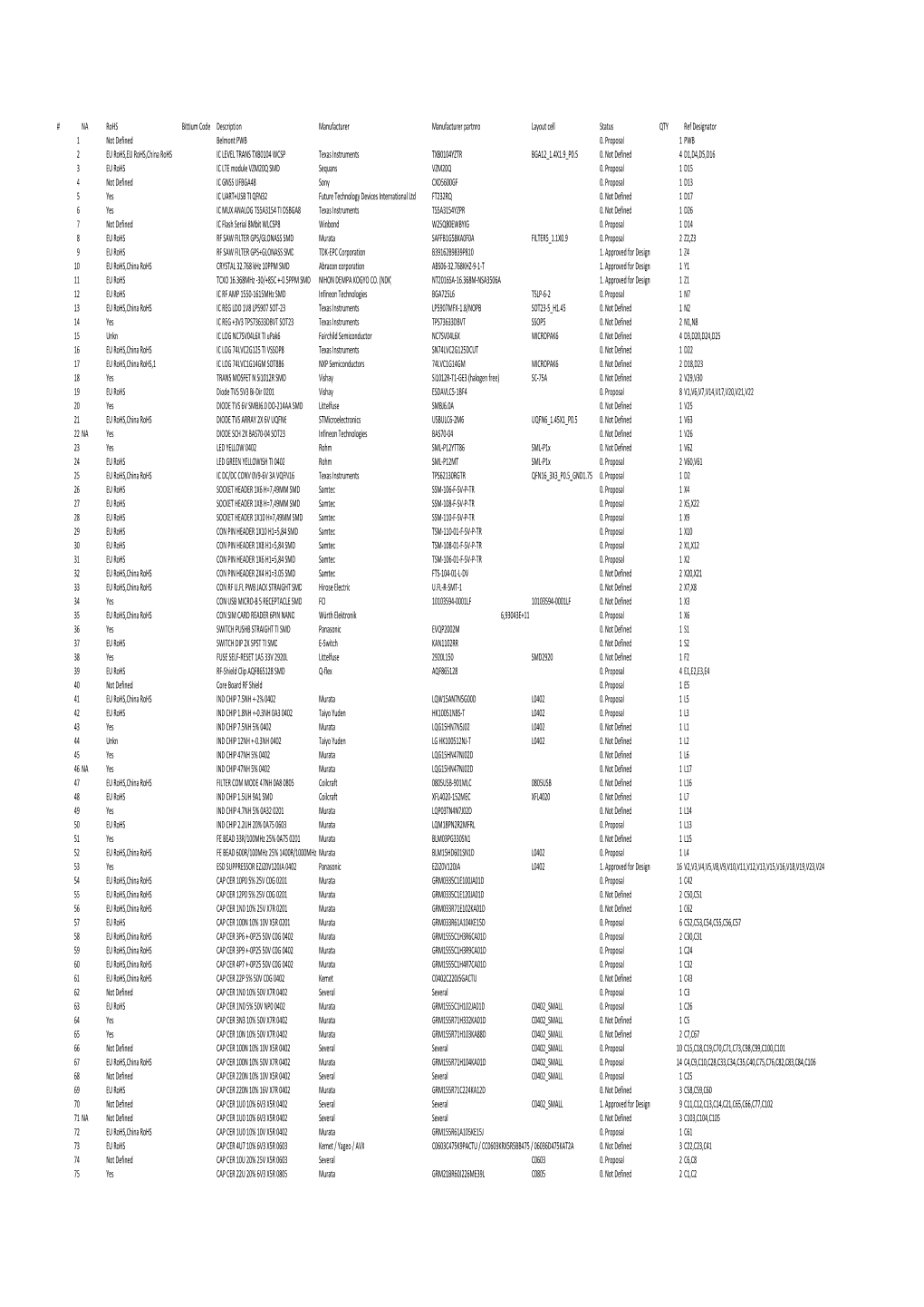 NA Rohs Bittium Code Description Manufacturer Manufacturer Partnro Layout Cell Status QTY Ref Designator 1 Not Defined Belmont PWB 0