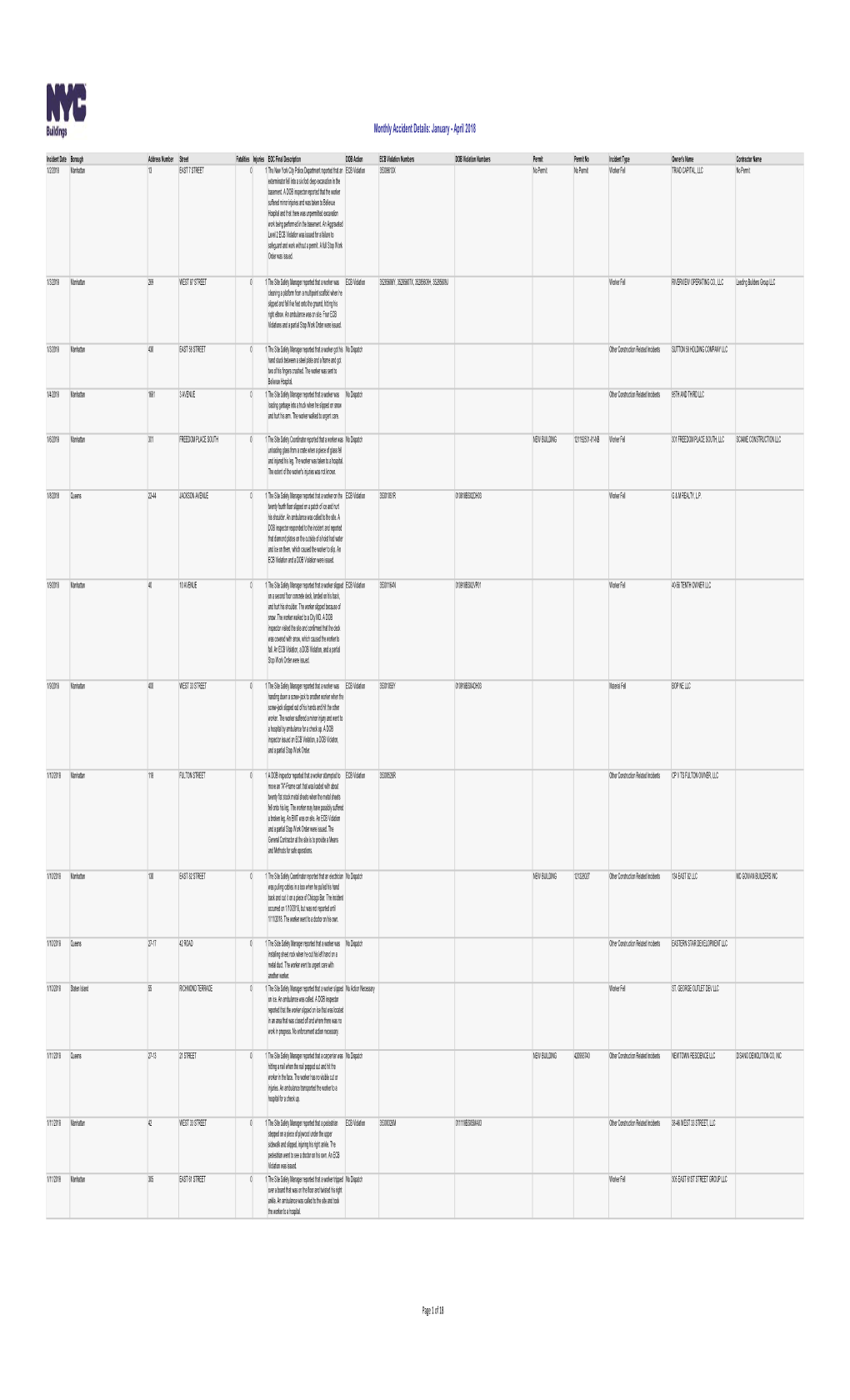 Monthly Accident Details: January - April 2018