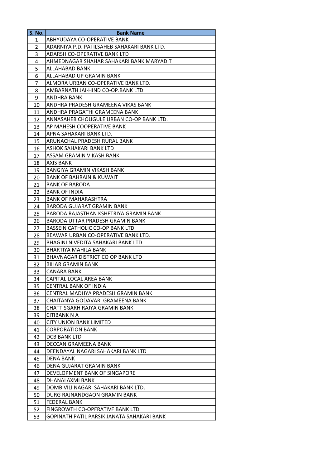 S. No. Bank Name 1 ABHYUDAYA CO-OPERATIVE BANK 2 ADARNIYA P.D. PATILSAHEB SAHAKARI BANK LTD. 3 ADARSH CO-OPERATIVE BANK LTD 4 AH