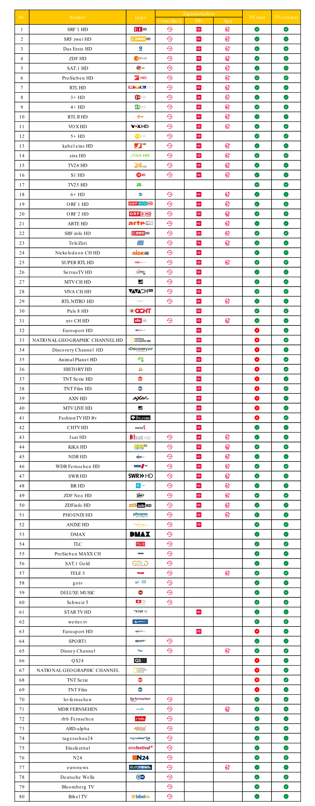 Nr. Sender Logo Eigenschaften Comeback HD App TV