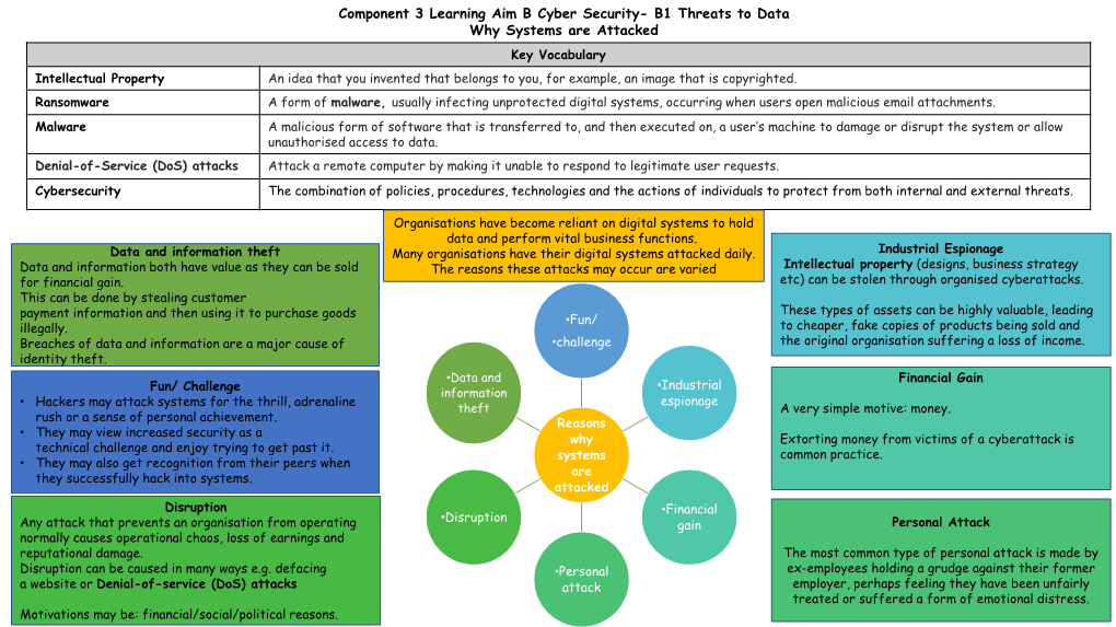 Component 3 Learning Aim B Cyber Security- B1 Threats to Data Why Systems Are Attacked