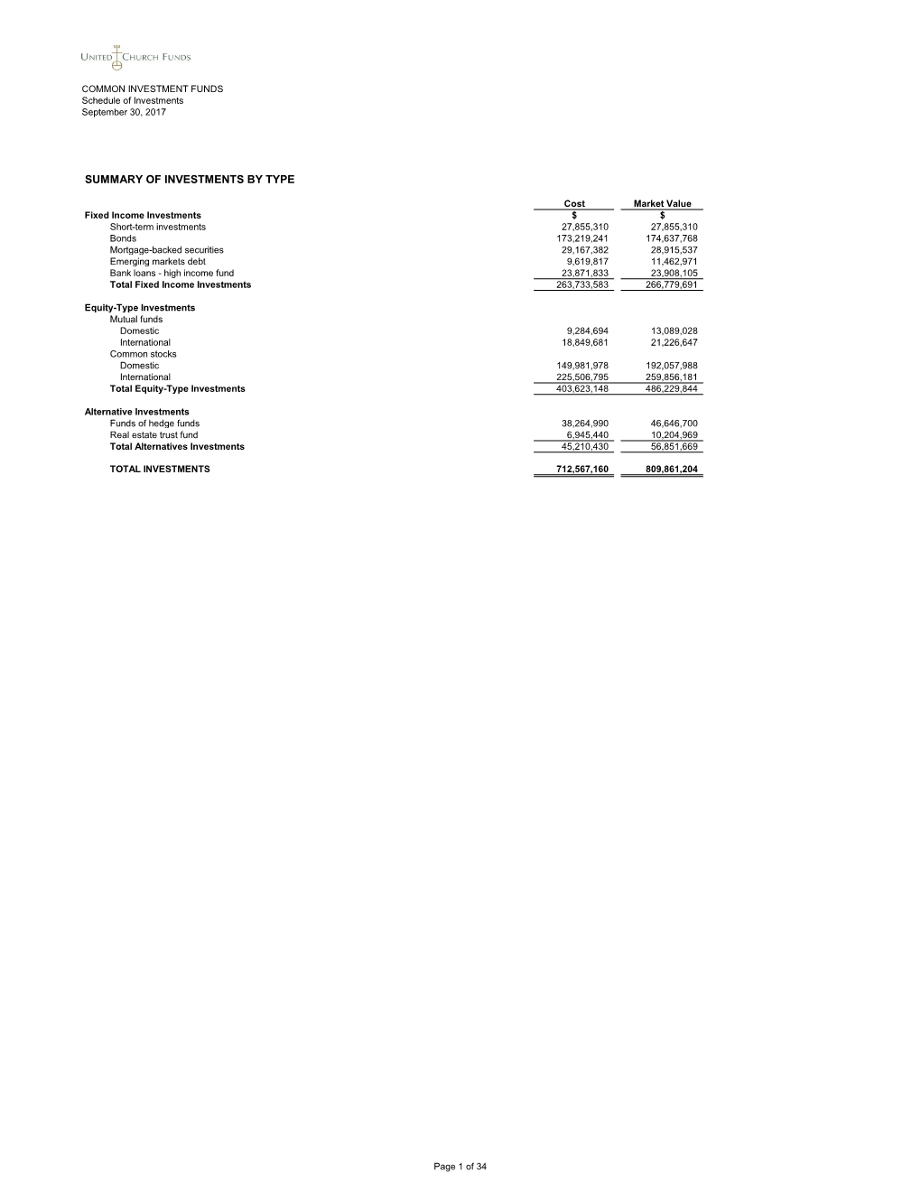 Summary of Investments by Type