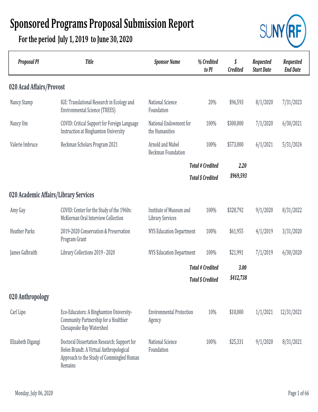 Sponsored Programs Proposal Submission Report for the Period July 1, 2019 to June 30, 2020