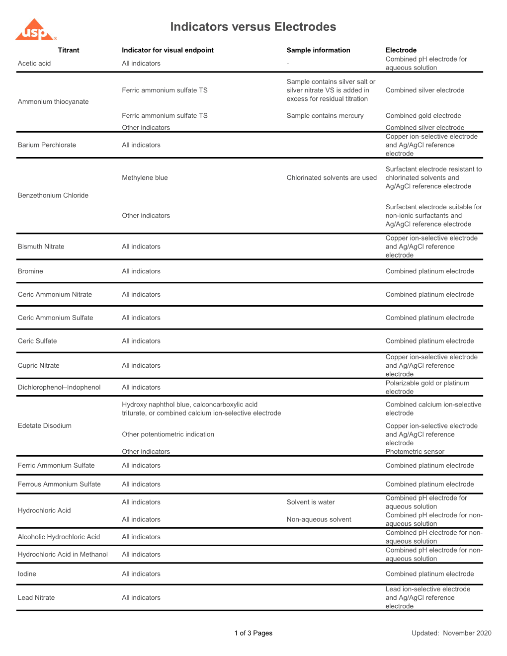 Indicators Versus Electrodes