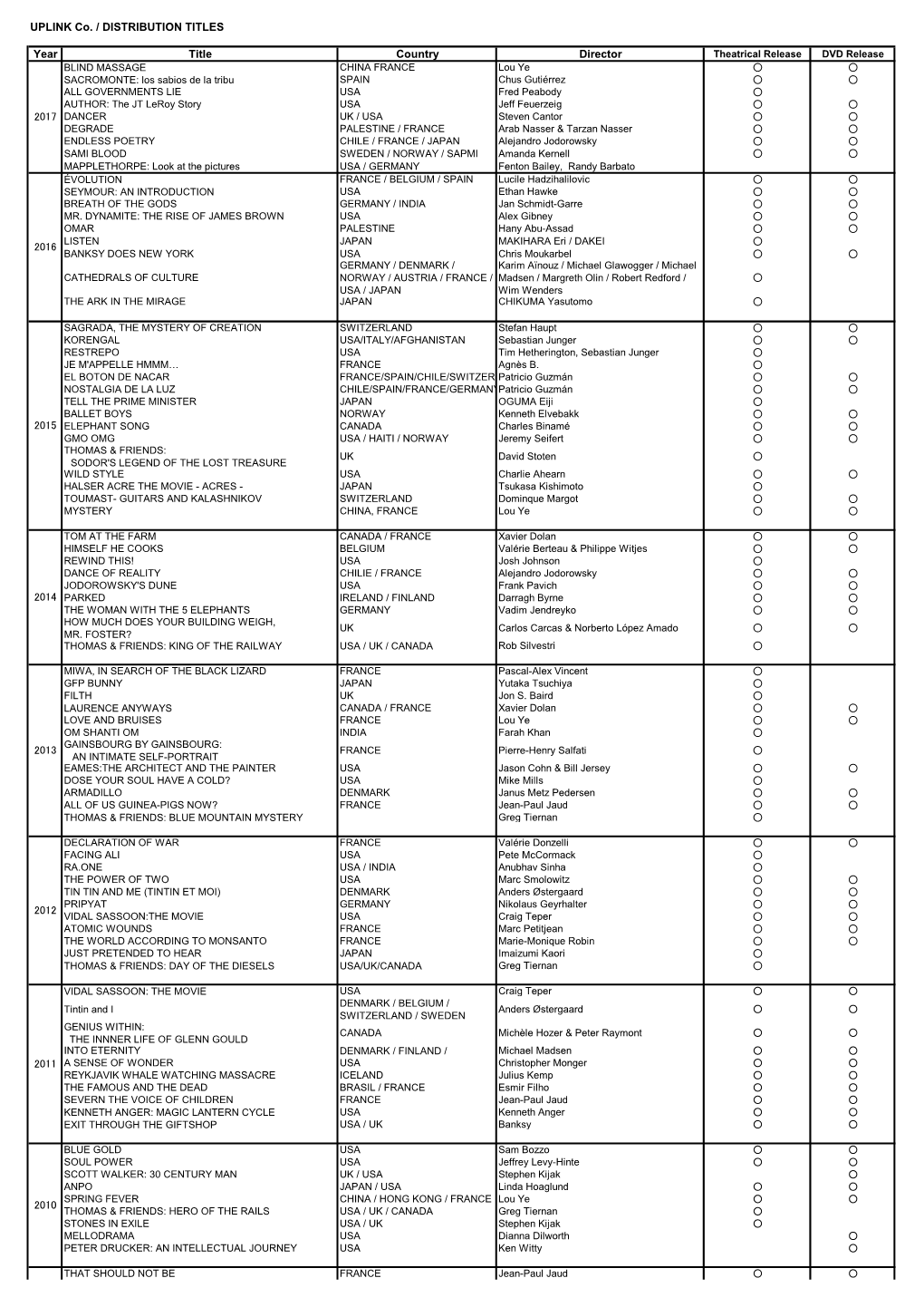 UPLINK Co. / DISTRIBUTION TITLES Year Title Country Director 〇 〇 〇