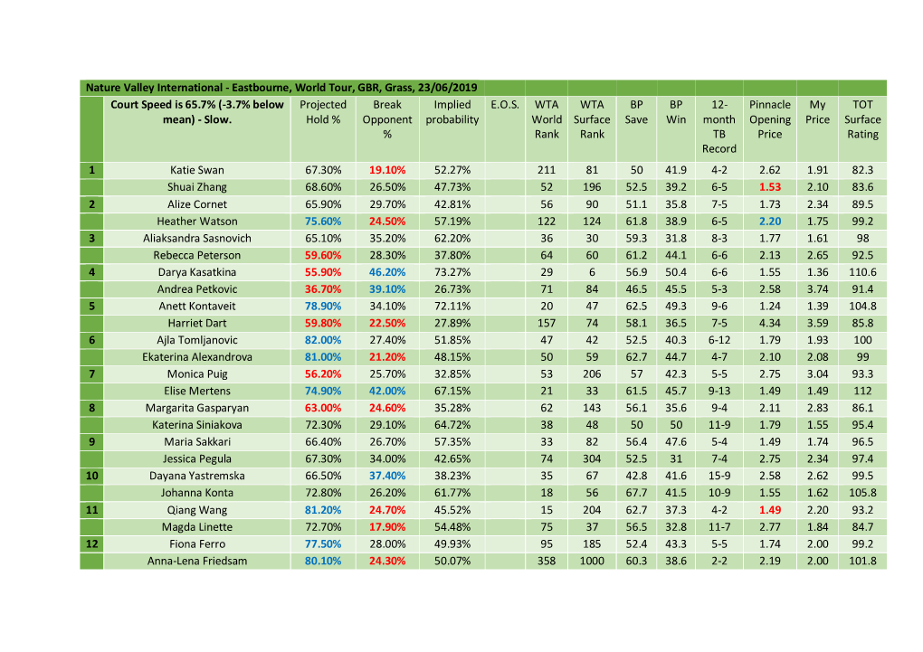 Eastbourne, World Tour, GBR, Grass, 23/06/2019 Court Speed Is 65.7% (-3.7% Below Projected Break Implied E.O.S