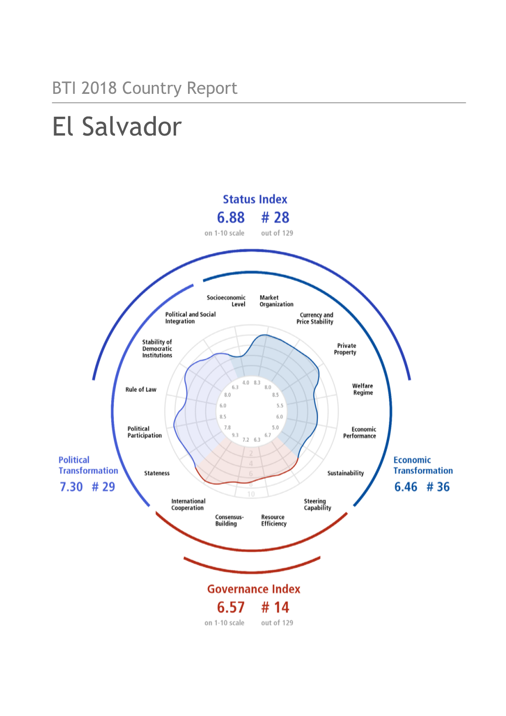 El Salvador Country Report BTI 2018