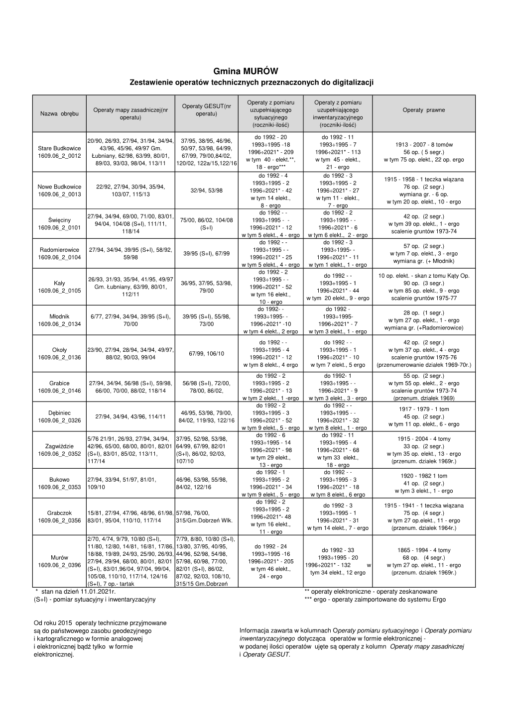 Gmina MURÓW Zestawienie Operatów Technicznych Przeznaczonych Do Digitalizacji