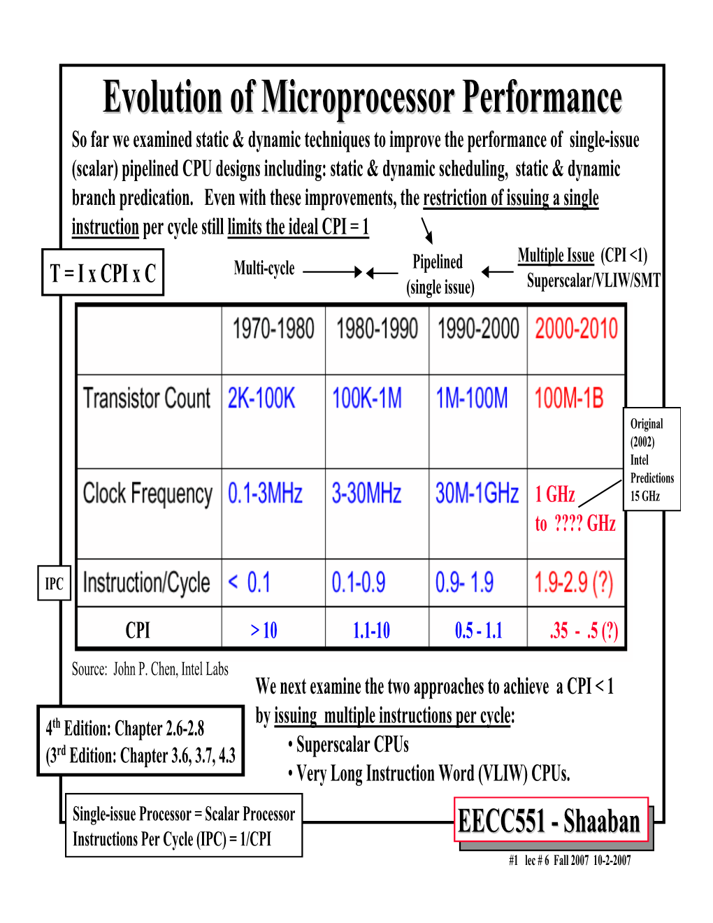 Evolution of Microprocessor Performance