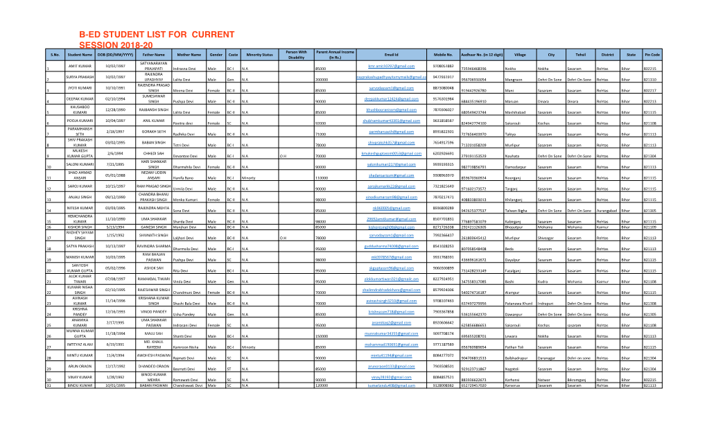 B-Ed Student List for Current Session 2018-20