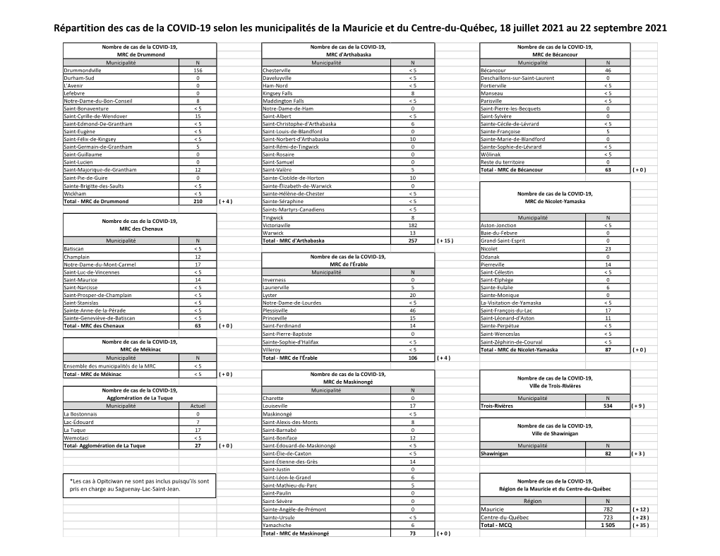 Répartition Des Cas De La COVID-19 Selon Les Municipalités De La Mauricie Et Du Centre-Du-Québec, 18 Juillet 2021 Au 22 Septembre 2021