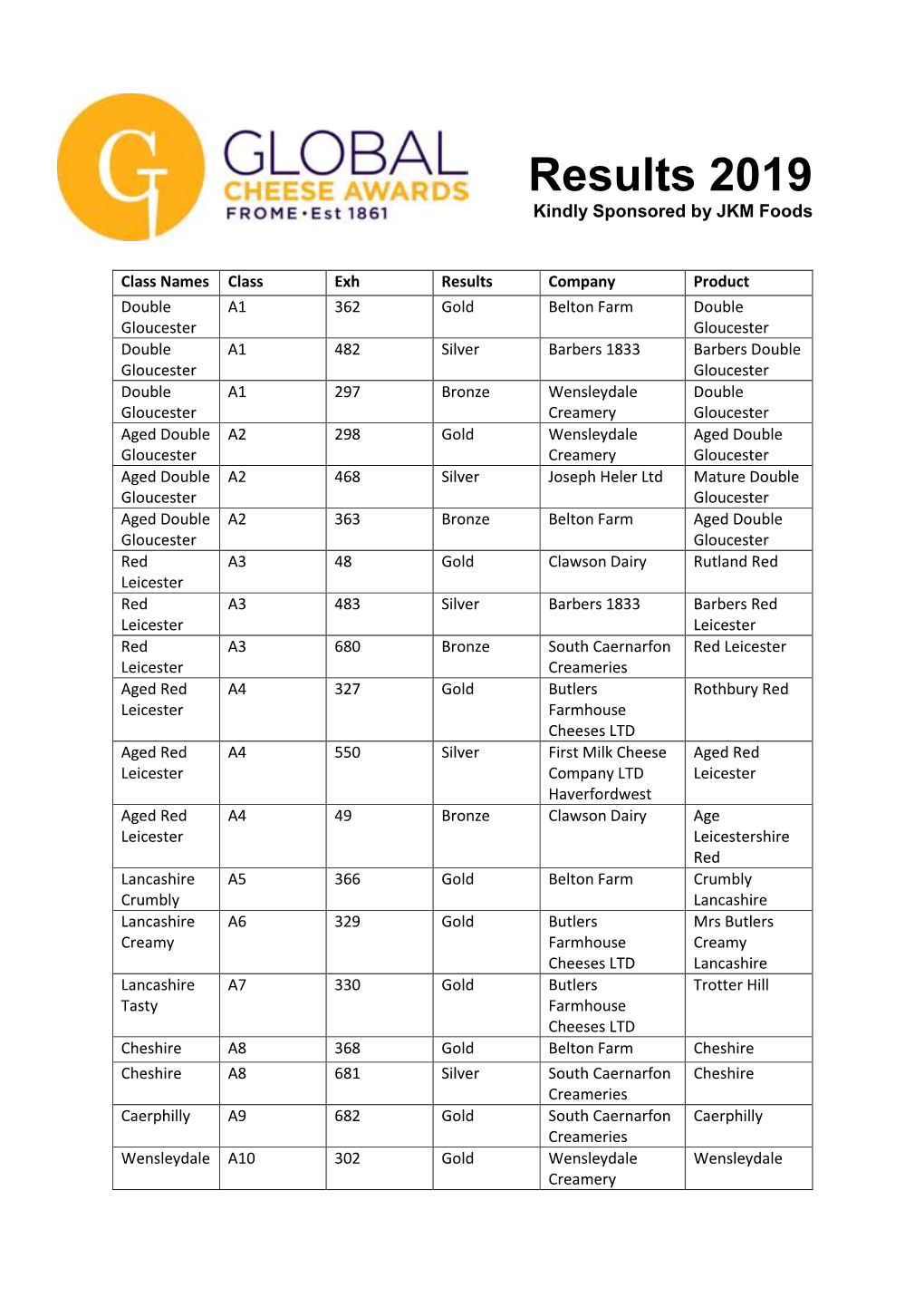 Results 2019 Kindly Sponsored by JKM Foods